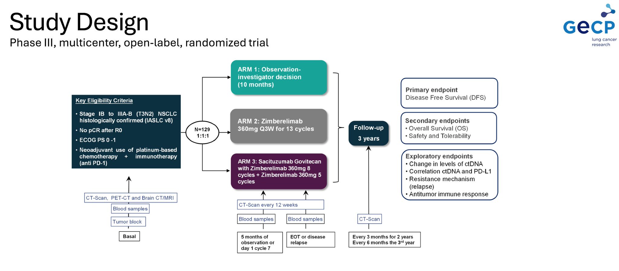 ARIAN, a Phase III, Randomized Study of Adjuvant Treatment With Sacituzumab and Zimberelim