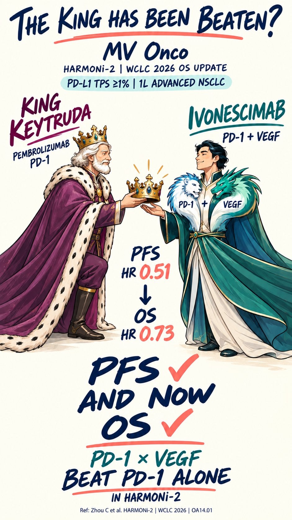 👑 Has King Keytruda finally met its challenger?
HARMONi-2 | PD-L1 TPS ≥1% | 1L advanced N