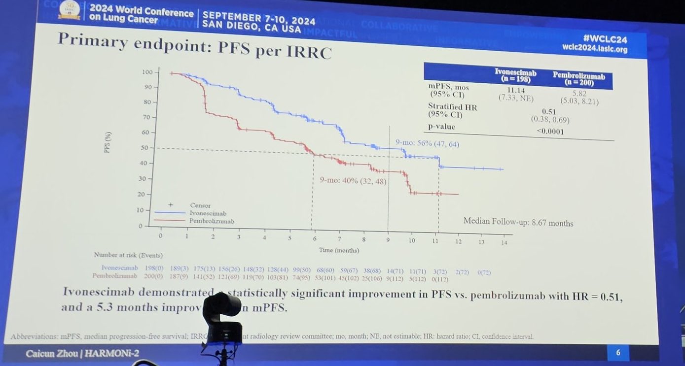 HARMONi-2: demonstrated the PFS and OS benefit!!!
Ivonescimab vs pembrolizumab in 1L PD-L
