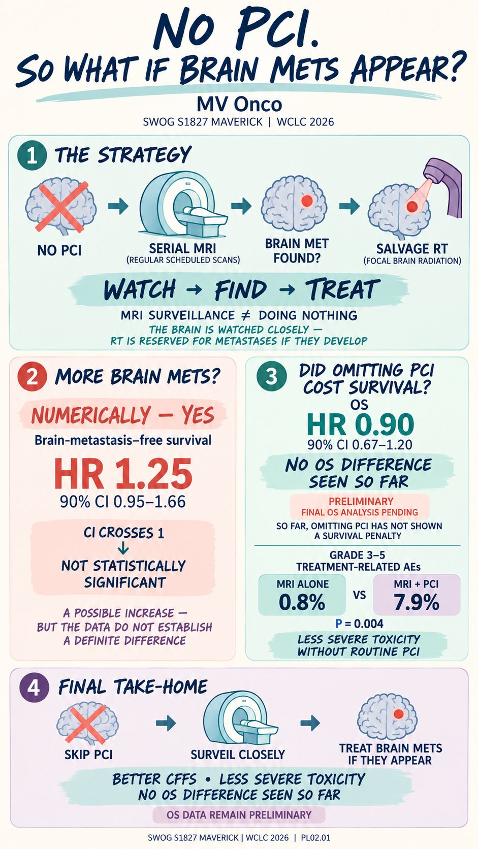 SCLC: Do we still need PCI? 🧠
SWOG S1827 MAVERICK challenges routine PCI in the MRI era.
