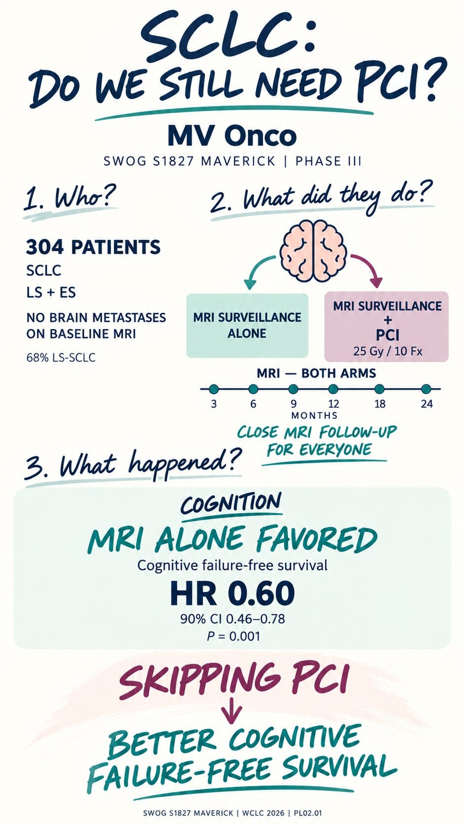 SCLC: Do we still need PCI? 🧠
SWOG S1827 MAVERICK challenges routine PCI in the MRI era.