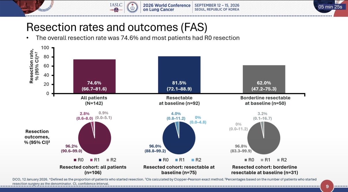 A provocative point from #WCLC26:
In borderline resectable NSCLC, only 62% ultimately und