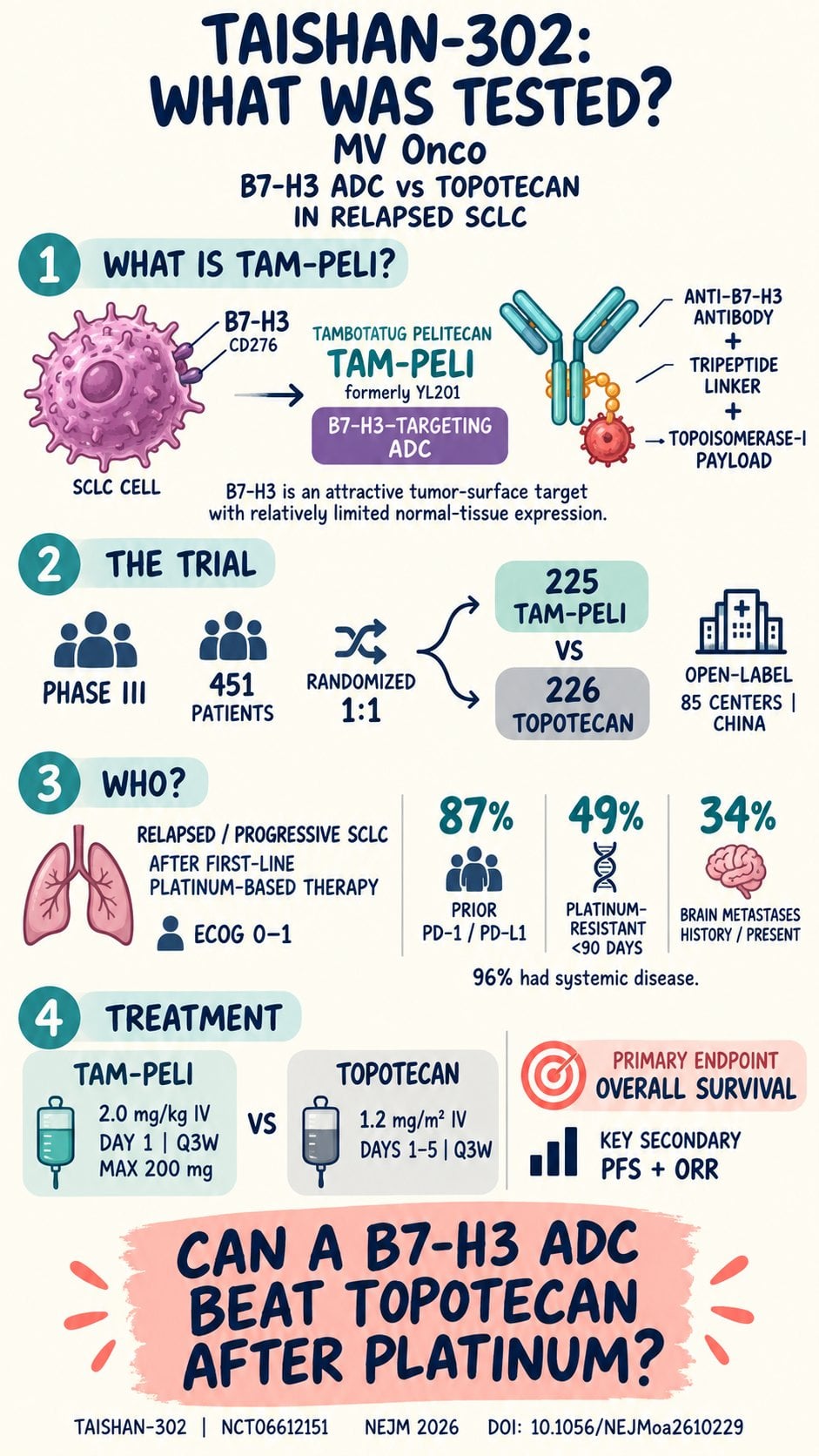 TAISHAN-302: B7-H3 enters the phase III SCLC arena.
In relapsed SCLC after platinum-based