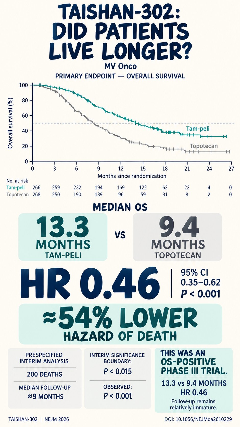 TAISHAN-302: B7-H3 enters the phase III SCLC arena.
In relapsed SCLC after platinum-based