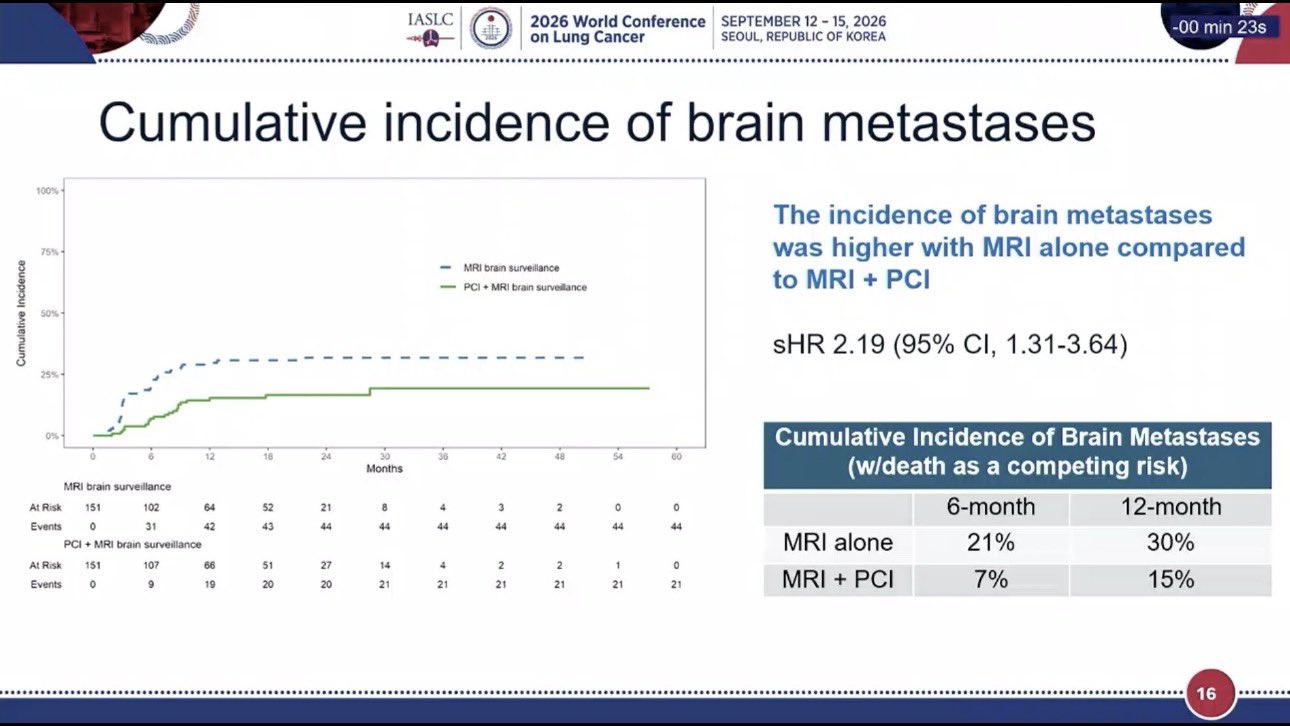 @_ShankarSiva @DrewMoghanaki The cumulative incidence of BM was higher with MRI-only. My g