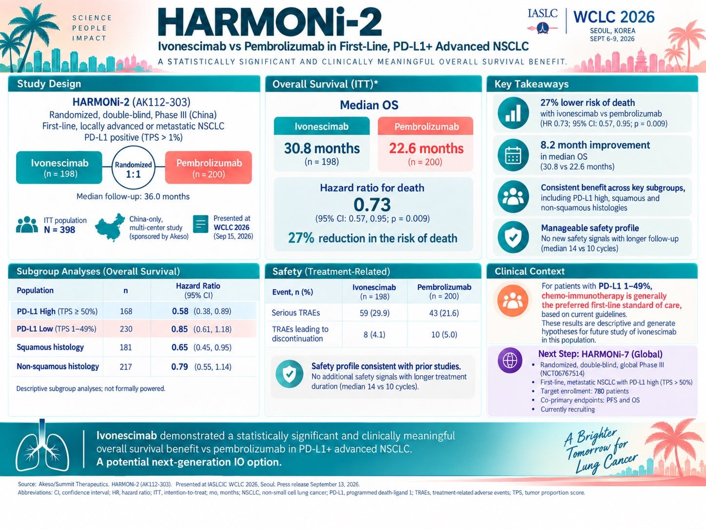 Preliminary #WCLC26 preview: HARMONi-2
Based on the company press release, ivonescimab vs