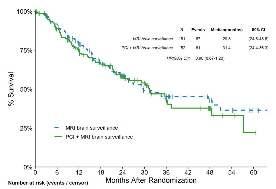 @TonyFelefly @DrewMoghanaki @StephenVLiu We are still early on OS. Median OS is 30 mos.