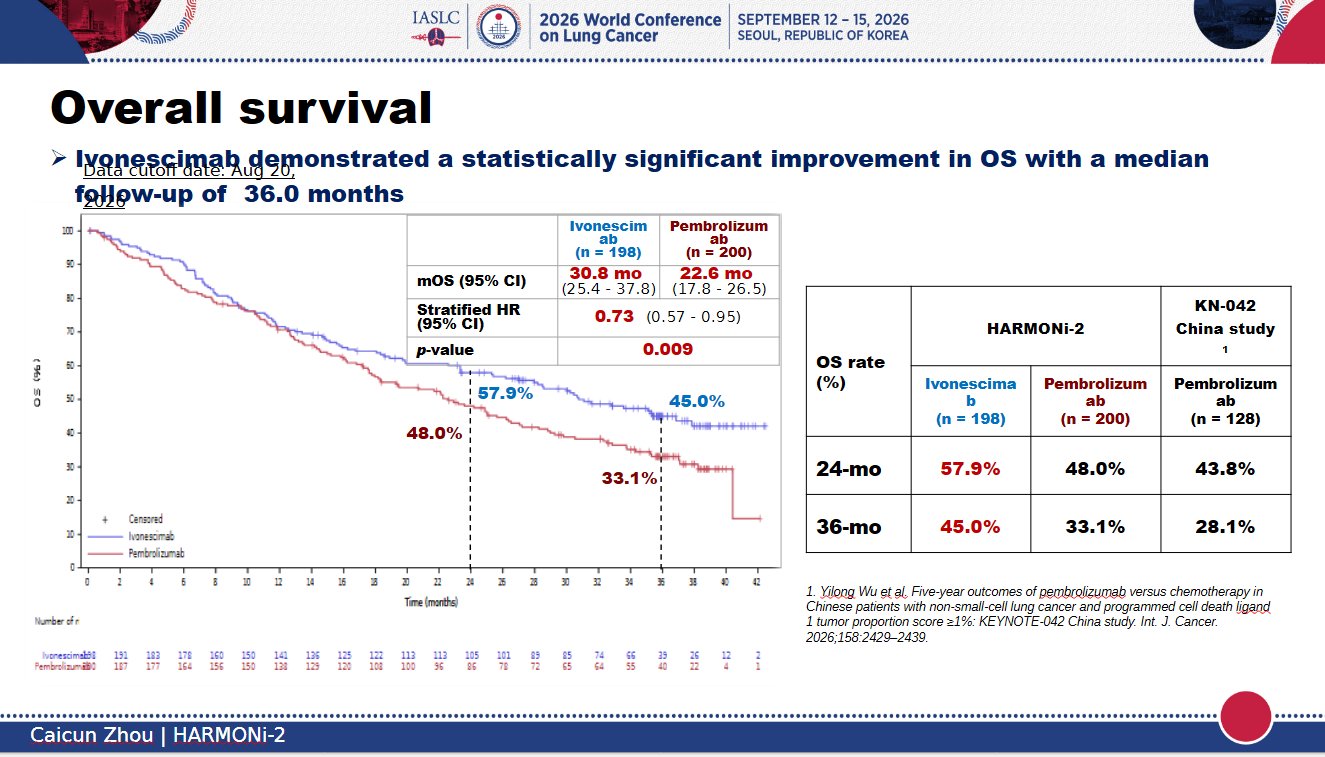 Harmoni-2 OS curves, via Caicun Zhou #WCLC26 $SMMT https://t.co/ATdWa0ptOE