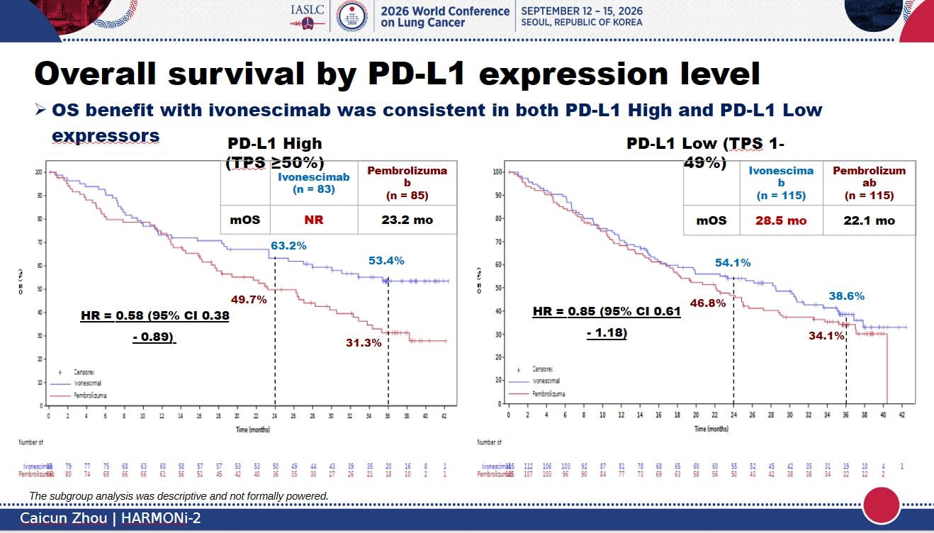 Harmoni-2 OS curves, via Caicun Zhou #WCLC26 $SMMT https://t.co/ATdWa0ptOE