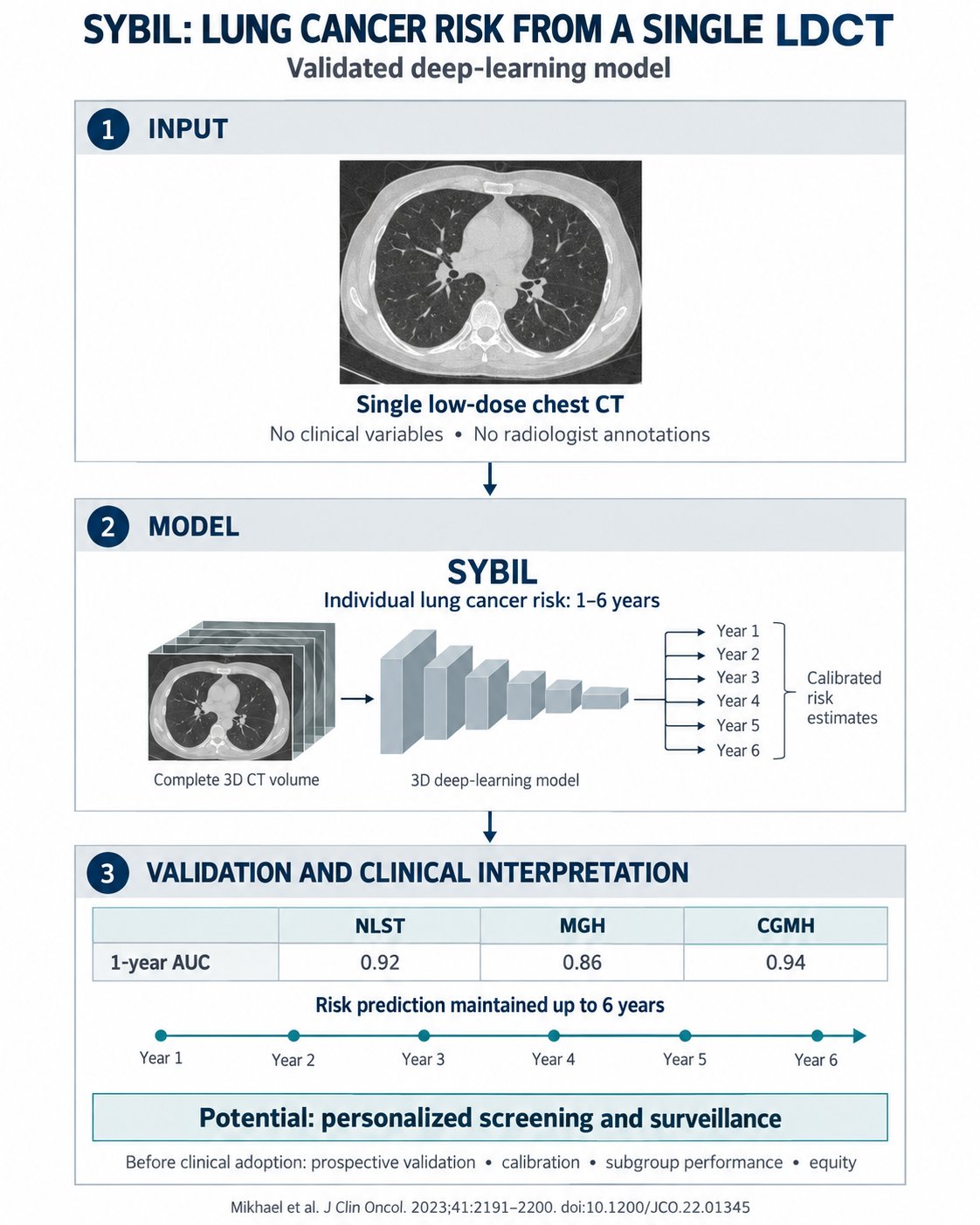 At ES20, Sybil offered a compelling example of AI-enabled lung cancer screening. Using a s