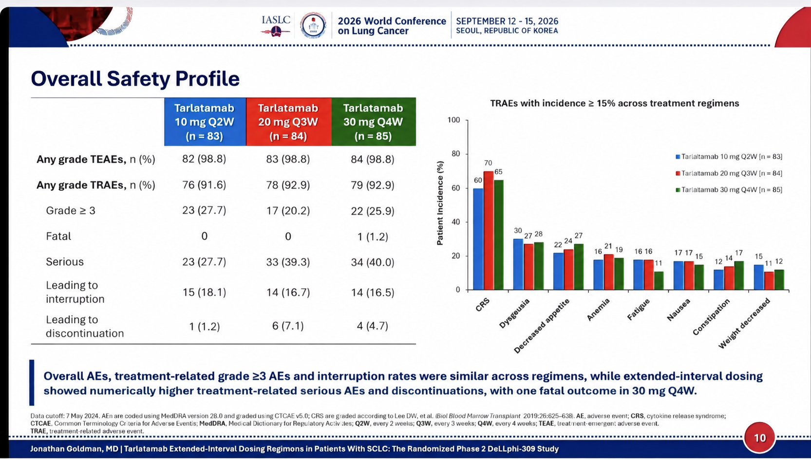 Landmark developments in ES-SCLC at #WCLC2026! We are proud that our Team contributed to t