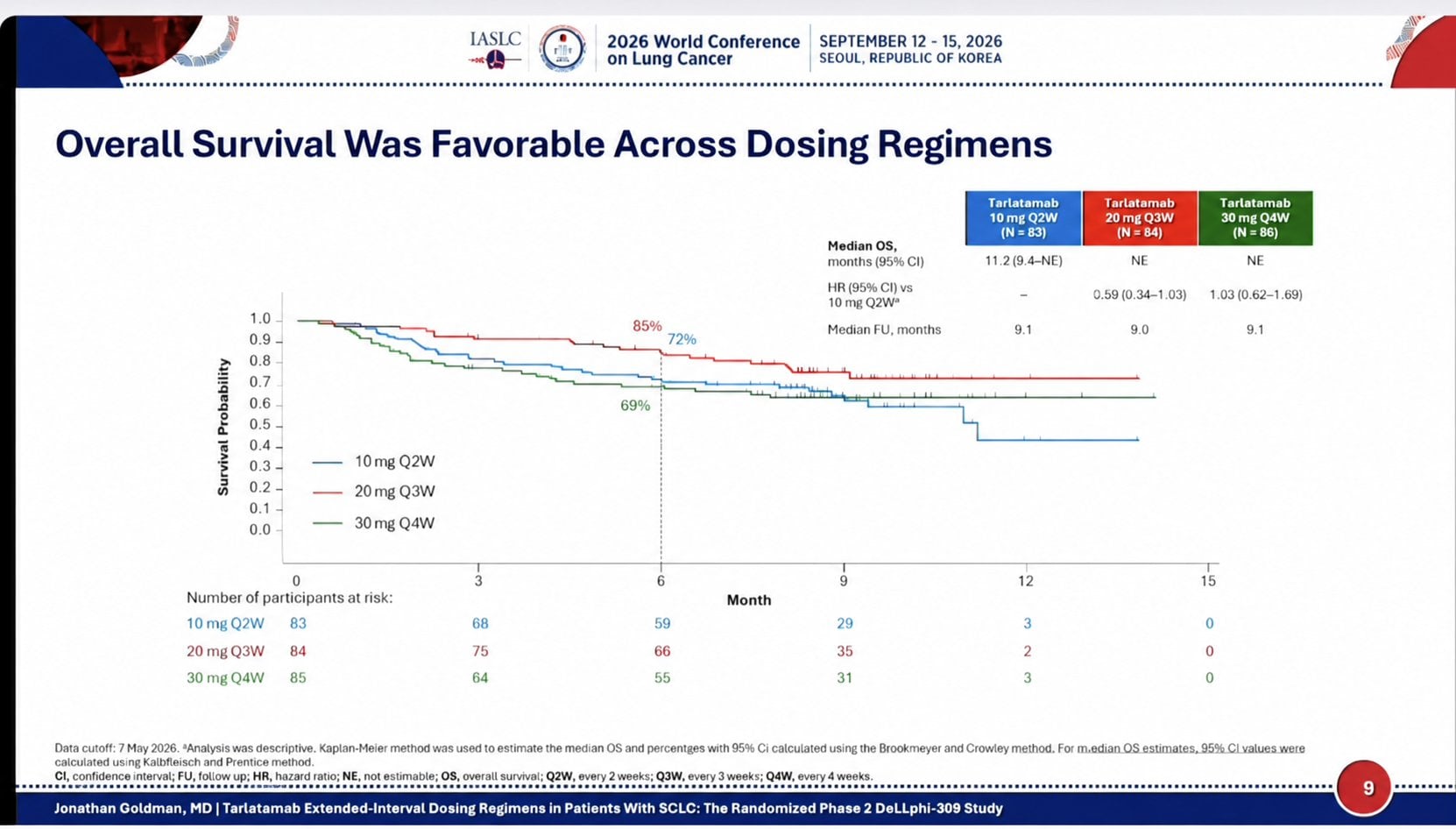 Landmark developments in ES-SCLC at #WCLC2026! We are proud that our Team contributed to t