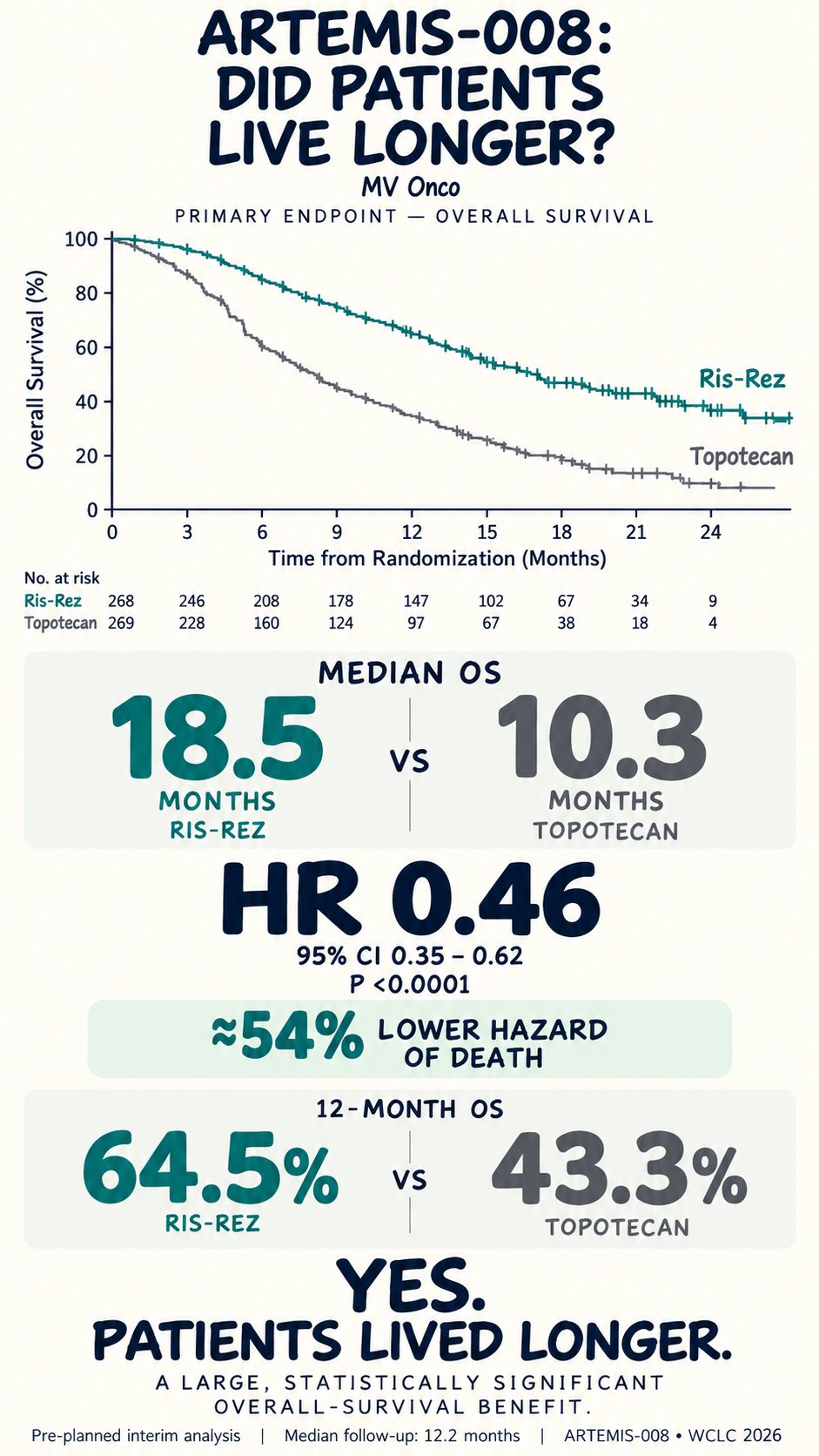 ARTEMIS-008: B7-H3 delivers in relapsed SCLC. 🎯
Risvutatug rezetecan (Ris-Rez), a B7-H3–d