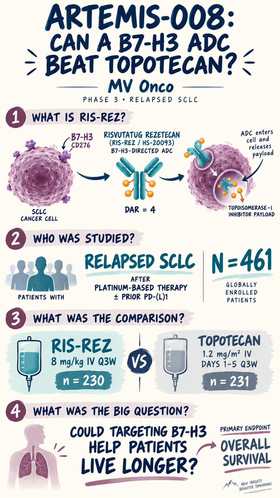 ARTEMIS-008: B7-H3 delivers in relapsed SCLC. 🎯
Risvutatug rezetecan (Ris-Rez), a B7-H3–d
