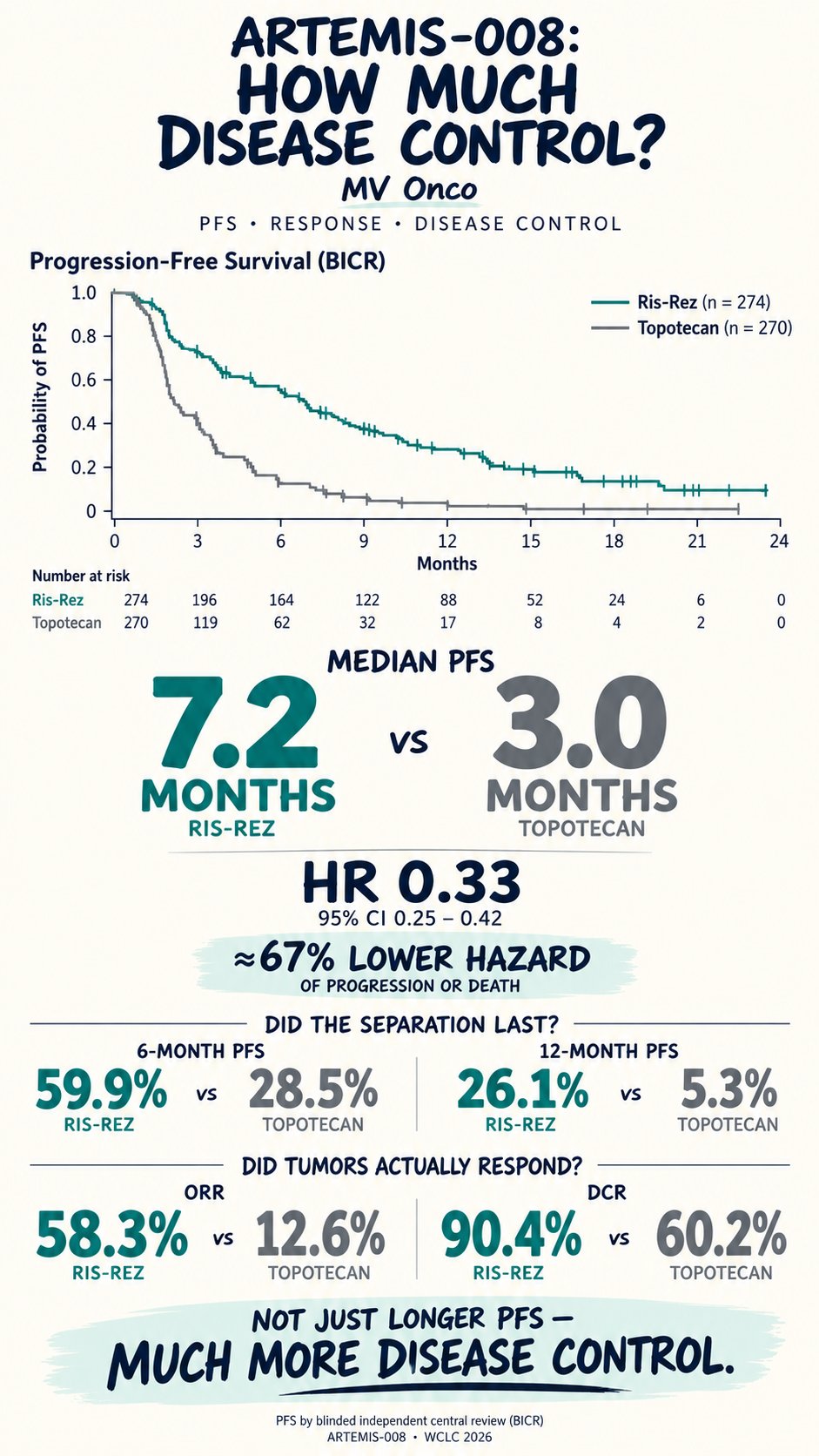 ARTEMIS-008: B7-H3 delivers in relapsed SCLC. 🎯
Risvutatug rezetecan (Ris-Rez), a B7-H3–d