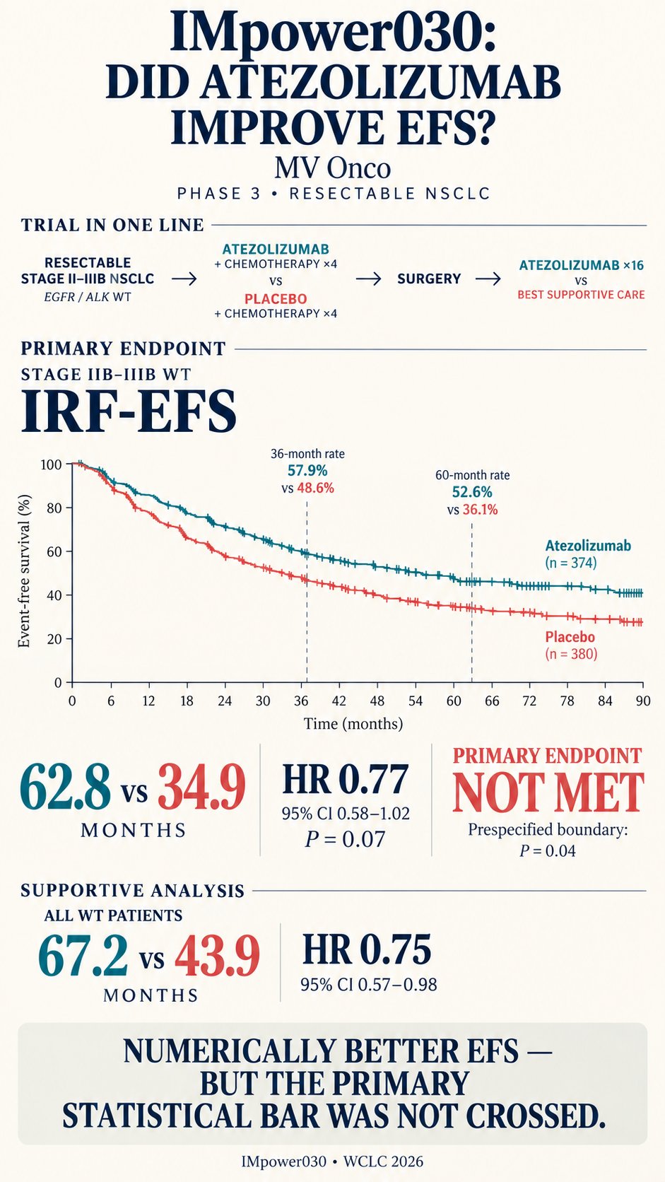 IMpower030: favorable signals — but did perioperative atezolizumab actually win?
In resec