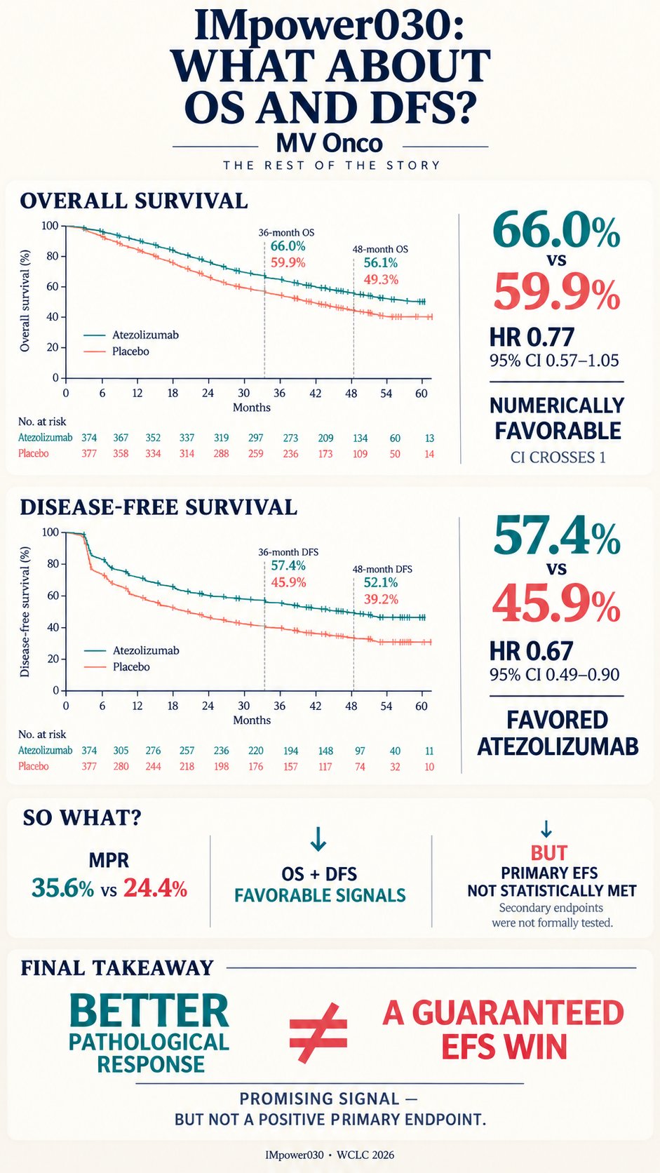 IMpower030: favorable signals — but did perioperative atezolizumab actually win?
In resec