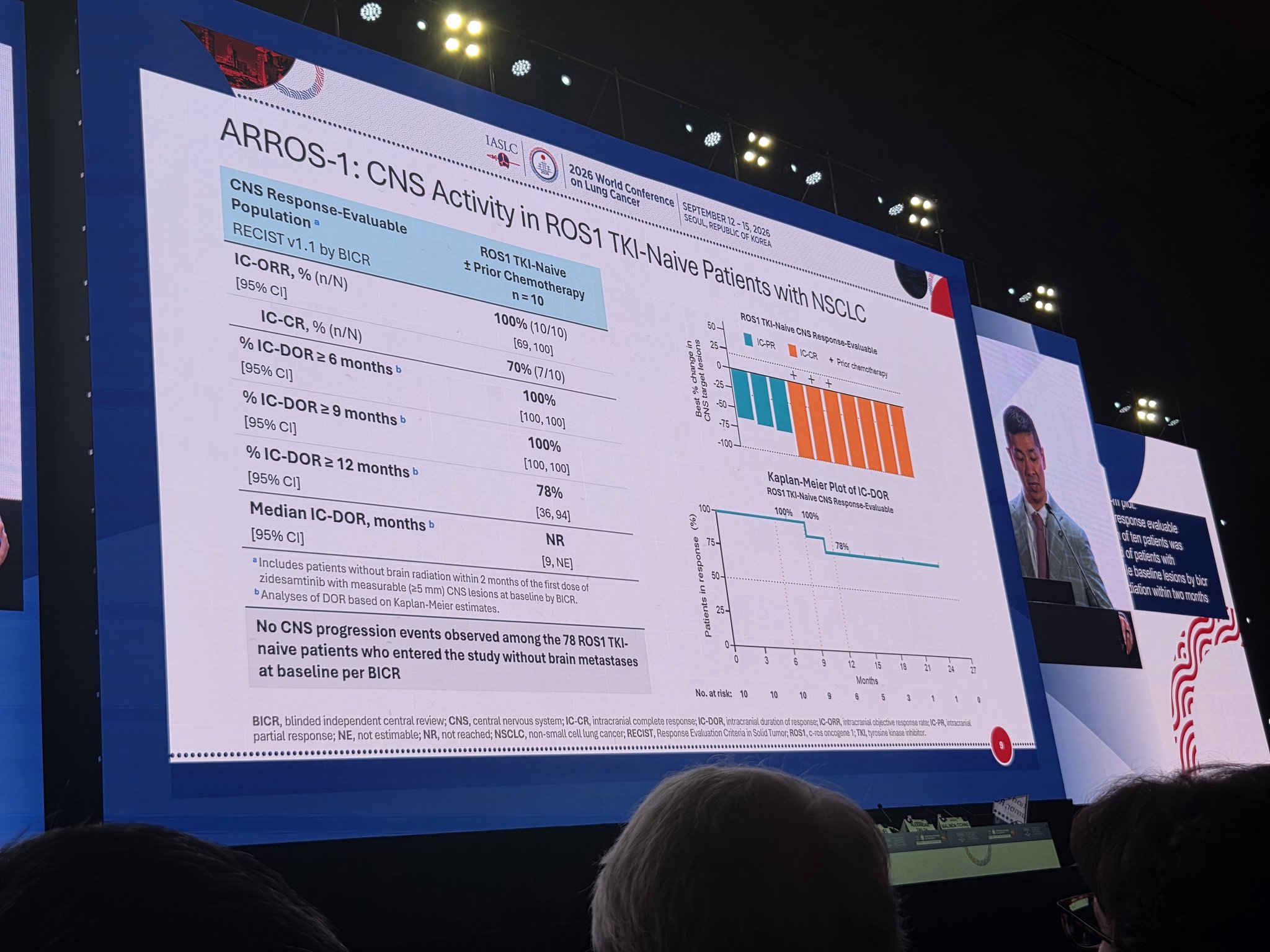 Dr. @alexdrilon presents TKI-naive cohort from ph 1/2 ARROS-1 Trial. #WCLC26
✅️ impressiv