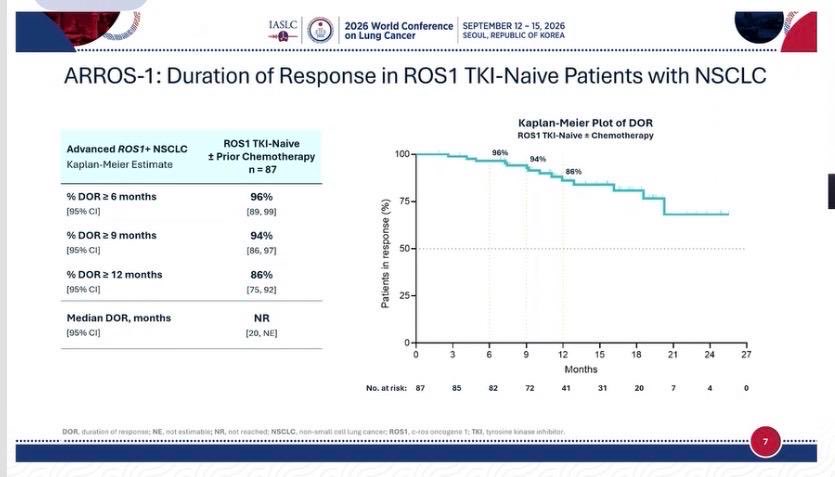 🫁 ARROS-1: Zidesamtinib in TKI-naive ROS1+ NSCLC. @alexdrilon
Zidesamtinib demonstrated