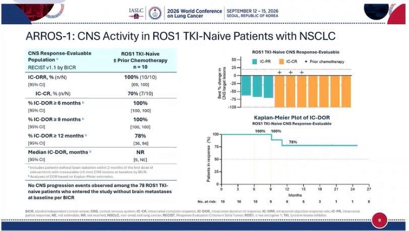 🫁 ARROS-1: Zidesamtinib in TKI-naive ROS1+ NSCLC. @alexdrilon
Zidesamtinib demonstrated