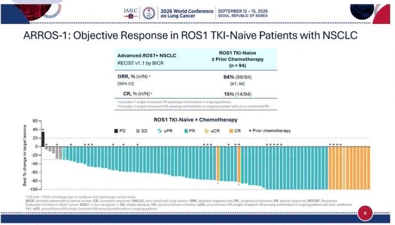 🫁 ARROS-1: Zidesamtinib in TKI-naive ROS1+ NSCLC. @alexdrilon
Zidesamtinib demonstrated