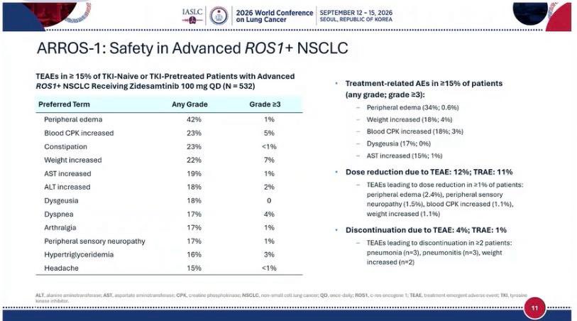 🫁 ARROS-1: Zidesamtinib in TKI-naive ROS1+ NSCLC. @alexdrilon
Zidesamtinib demonstrated