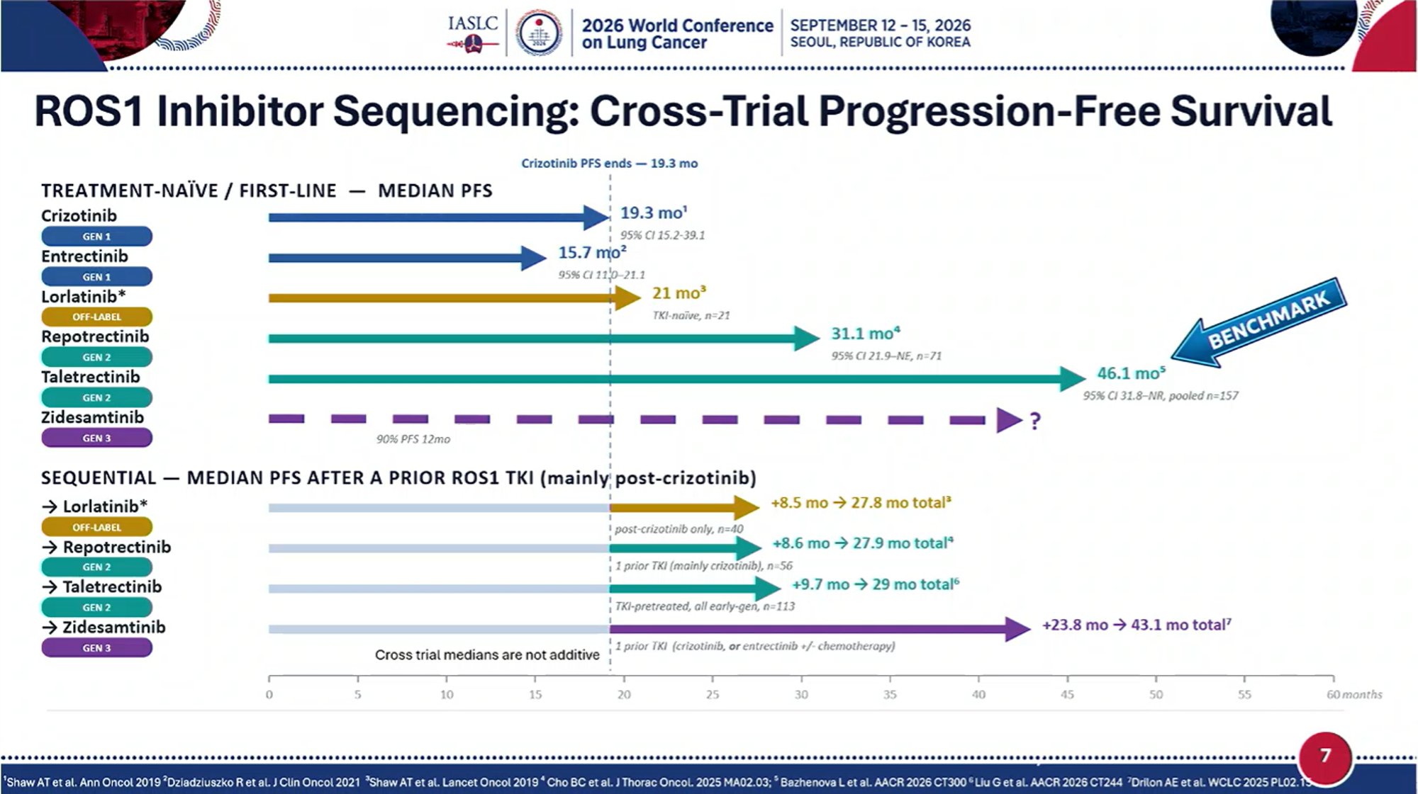 🔥Great Summary and DIscussion on #ROS1
🎙️ Malinda Itchins
#WCLC26 @IASLC @OncoAlert @ros1c