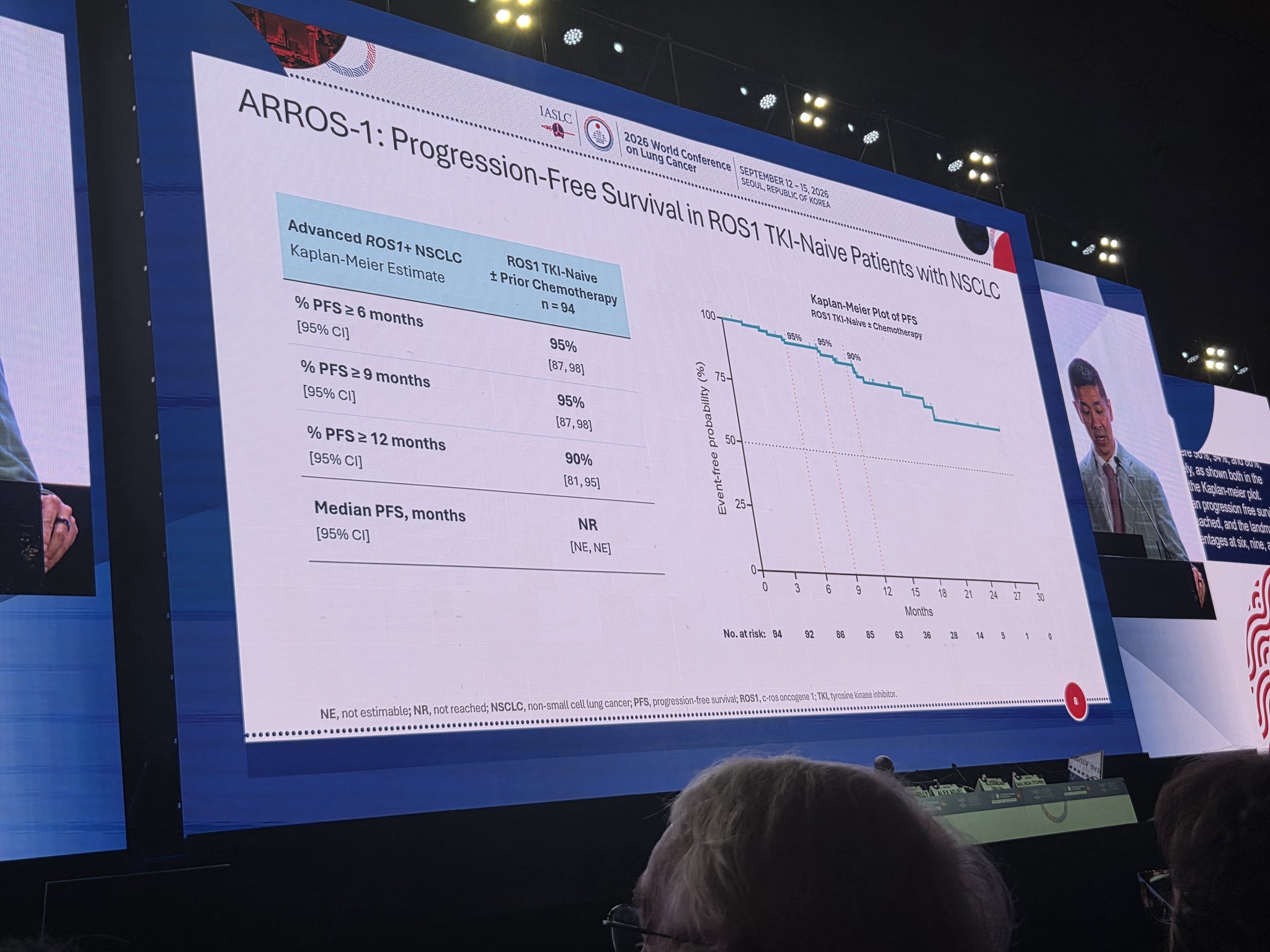 Dr. @alexdrilon presents TKI-naive cohort from ph 1/2 ARROS-1 Trial. #WCLC26
✅️ impressiv