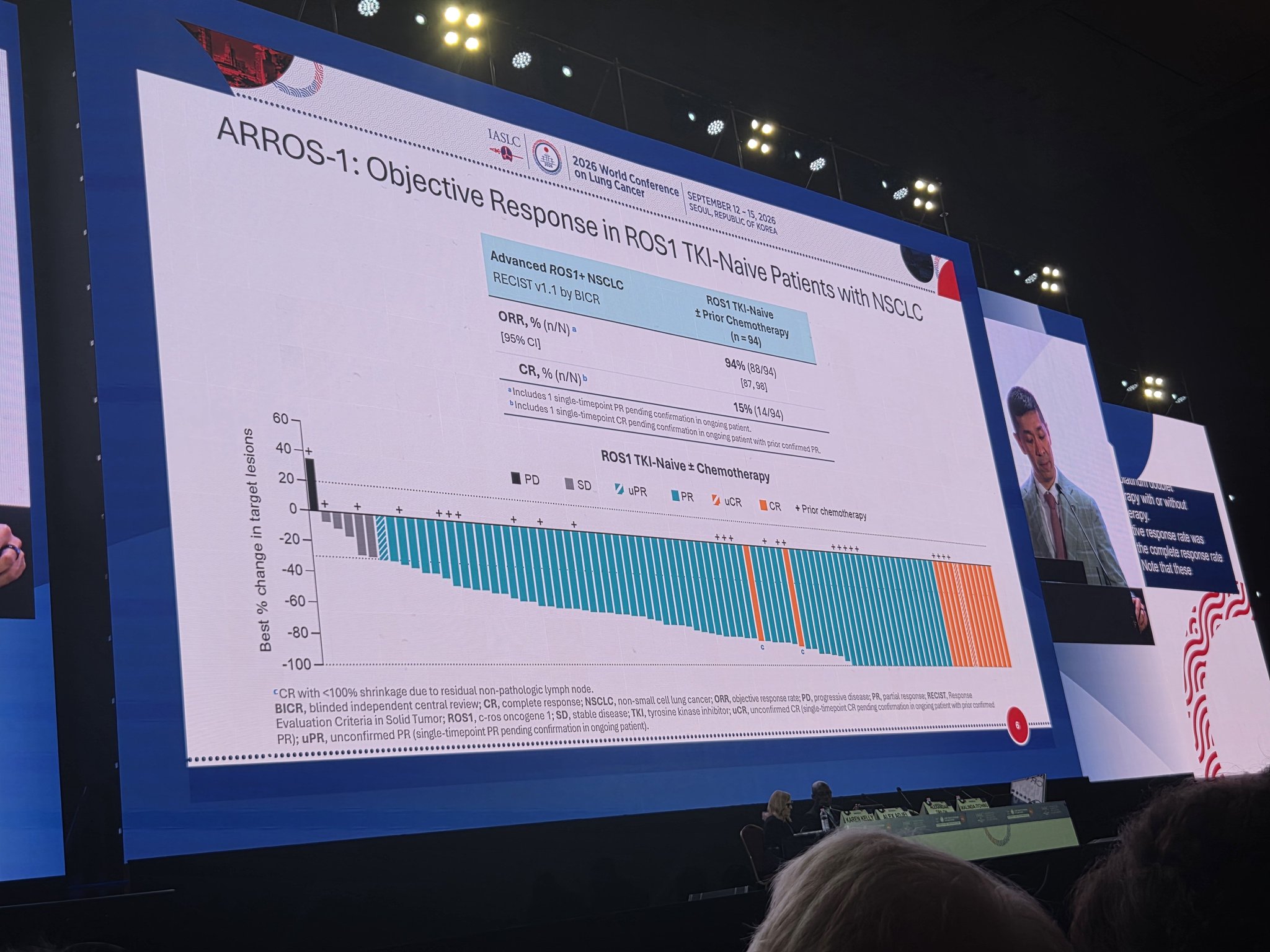 Dr. @alexdrilon presents TKI-naive cohort from ph 1/2 ARROS-1 Trial. #WCLC26
✅️ impressiv