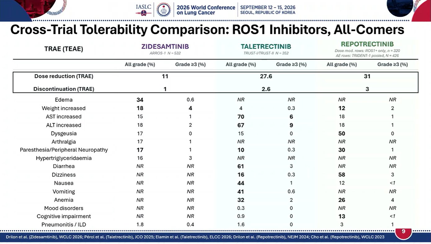 🔥Great Summary and DIscussion on #ROS1
🎙️ Malinda Itchins
#WCLC26 @IASLC @OncoAlert @ros1c