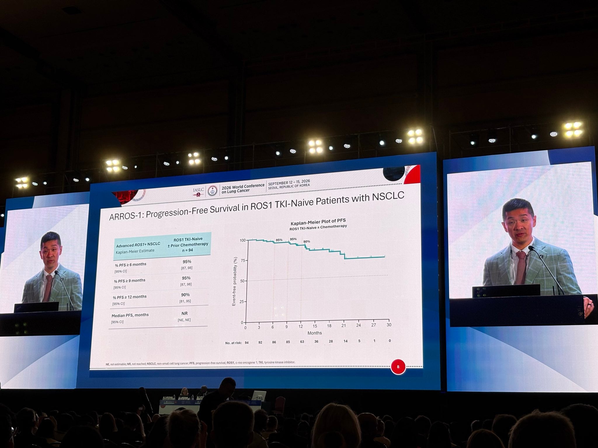 @alexdrilon presents updates from ARROS-1 at @IASLC #WCLC26. The findings in the TKI-naive