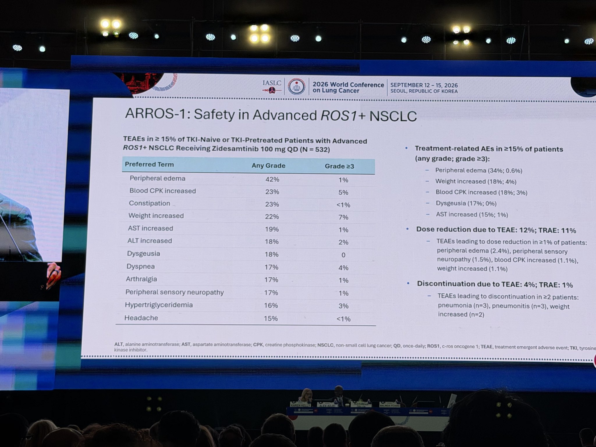 Impressive results presented by @alexdrilon . Zidesamtinib in ROS1+ TKI naive pts showed O