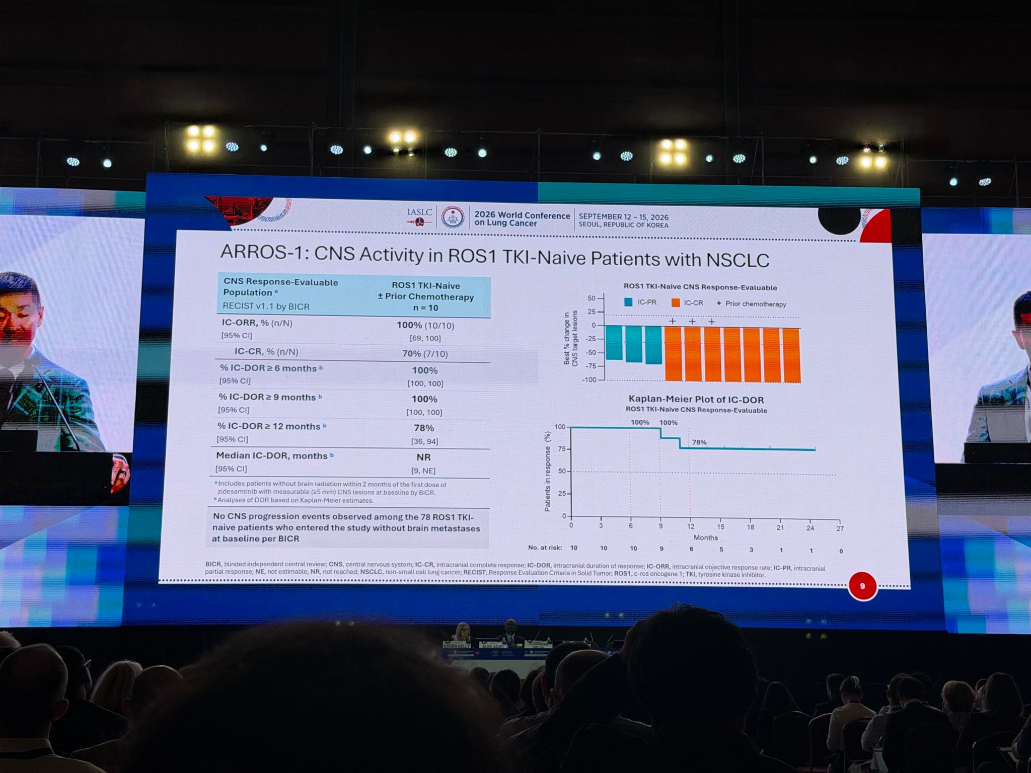 Impressive results presented by @alexdrilon . Zidesamtinib in ROS1+ TKI naive pts showed O