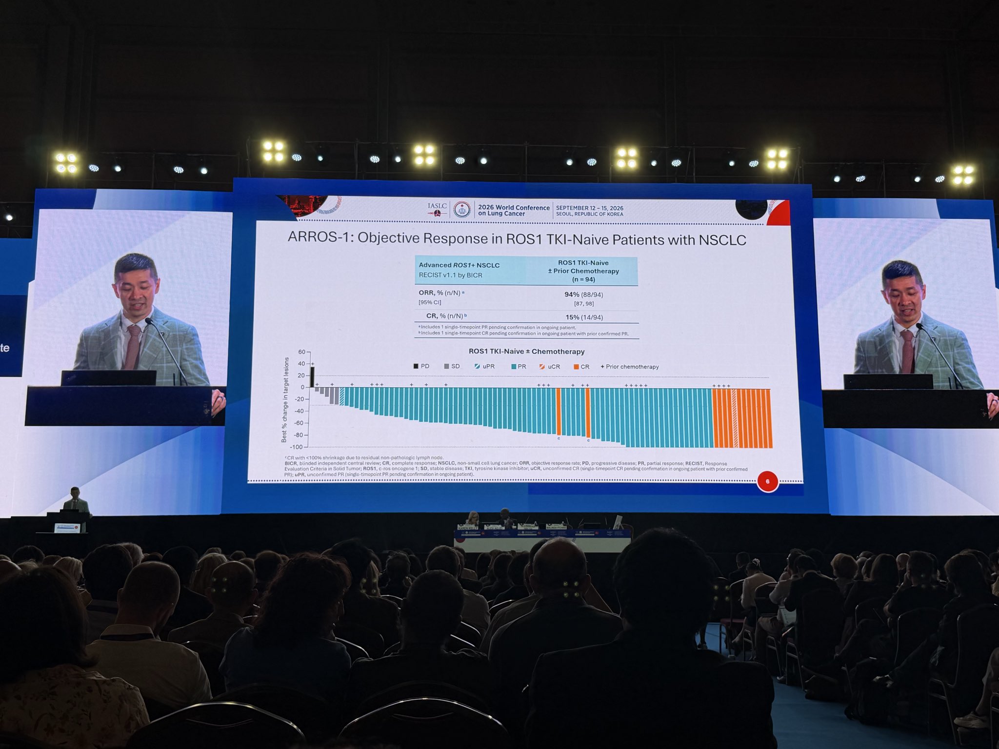 Impressive results presented by @alexdrilon . Zidesamtinib in ROS1+ TKI naive pts showed O
