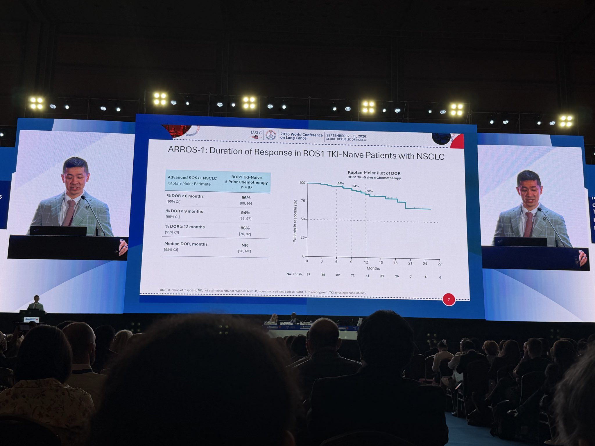Impressive results presented by @alexdrilon . Zidesamtinib in ROS1+ TKI naive pts showed O