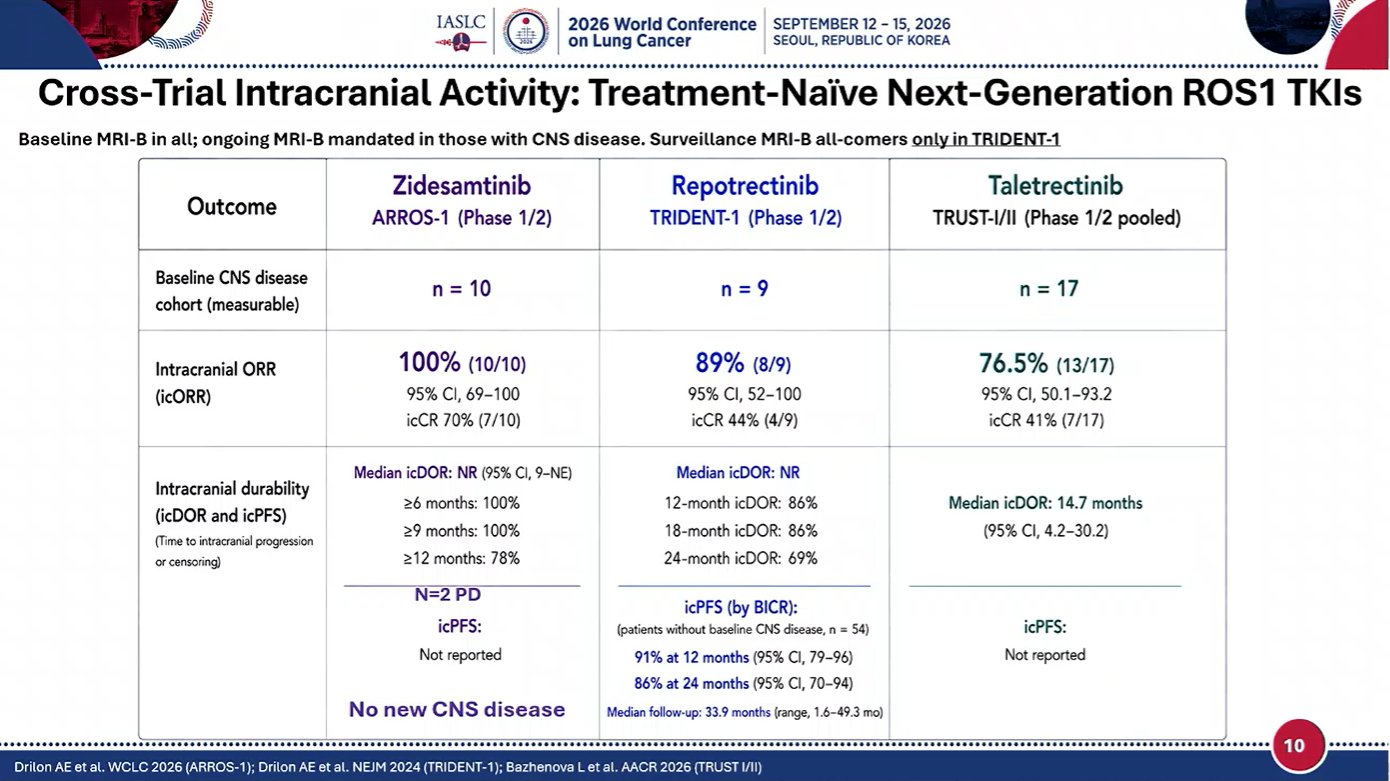 🔥Great Summary and DIscussion on #ROS1
🎙️ Malinda Itchins
#WCLC26 @IASLC @OncoAlert @ros1c