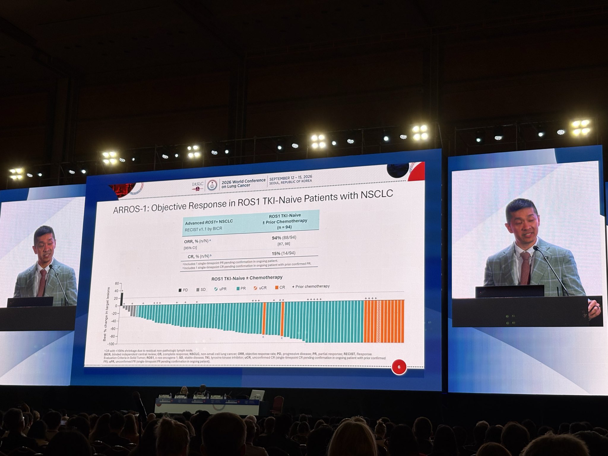 @alexdrilon presents updates from ARROS-1 at @IASLC #WCLC26. The findings in the TKI-naive