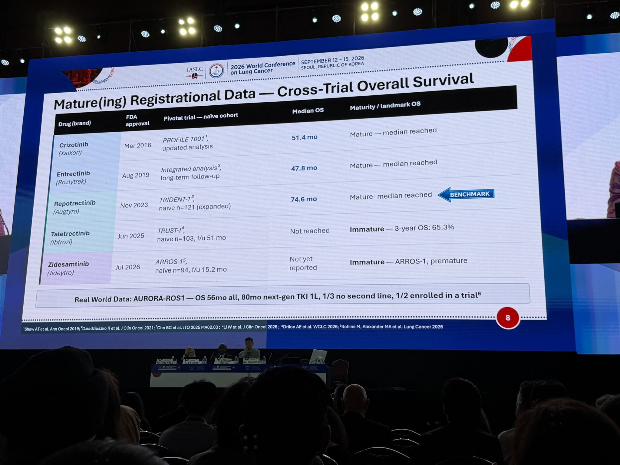 The next phase in ROS1 beautifully summarised in a few slides by @Mal_Itchins #WCLC26 http