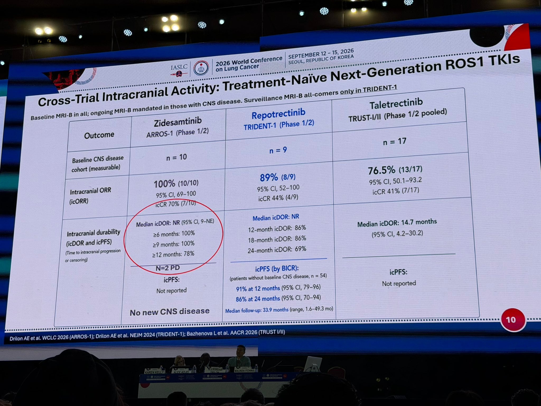 The next phase in ROS1 beautifully summarised in a few slides by @Mal_Itchins #WCLC26 http