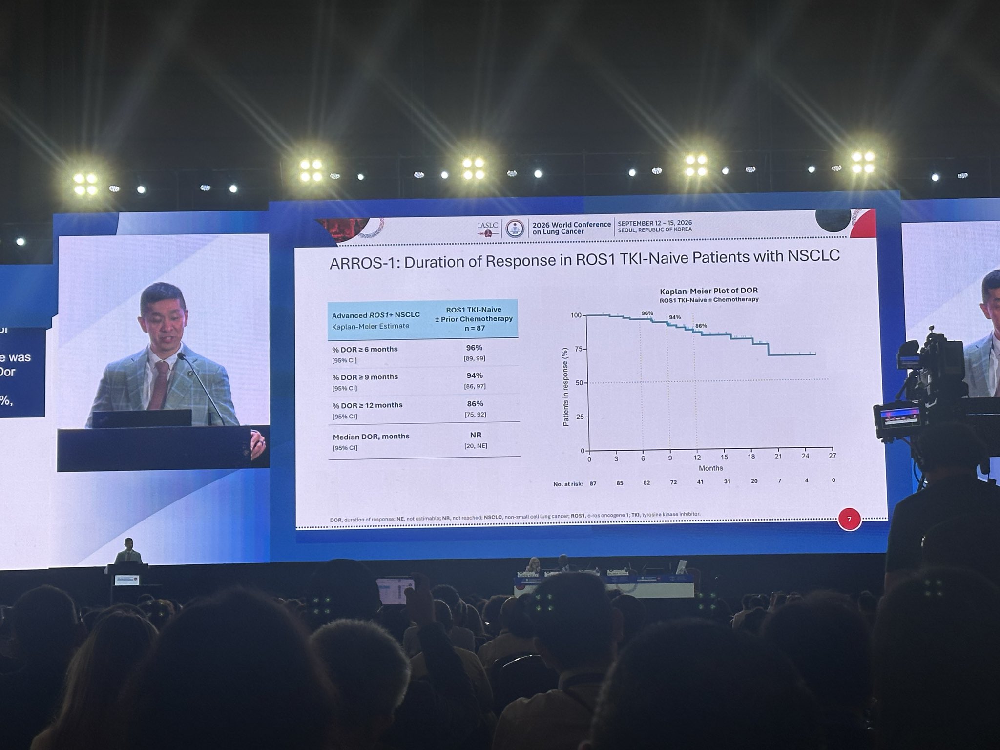 Moving to mROS1 🎯! @alexdrilon @MSKCancerCenter presents the 1L results of ARROS-1. Zidesa