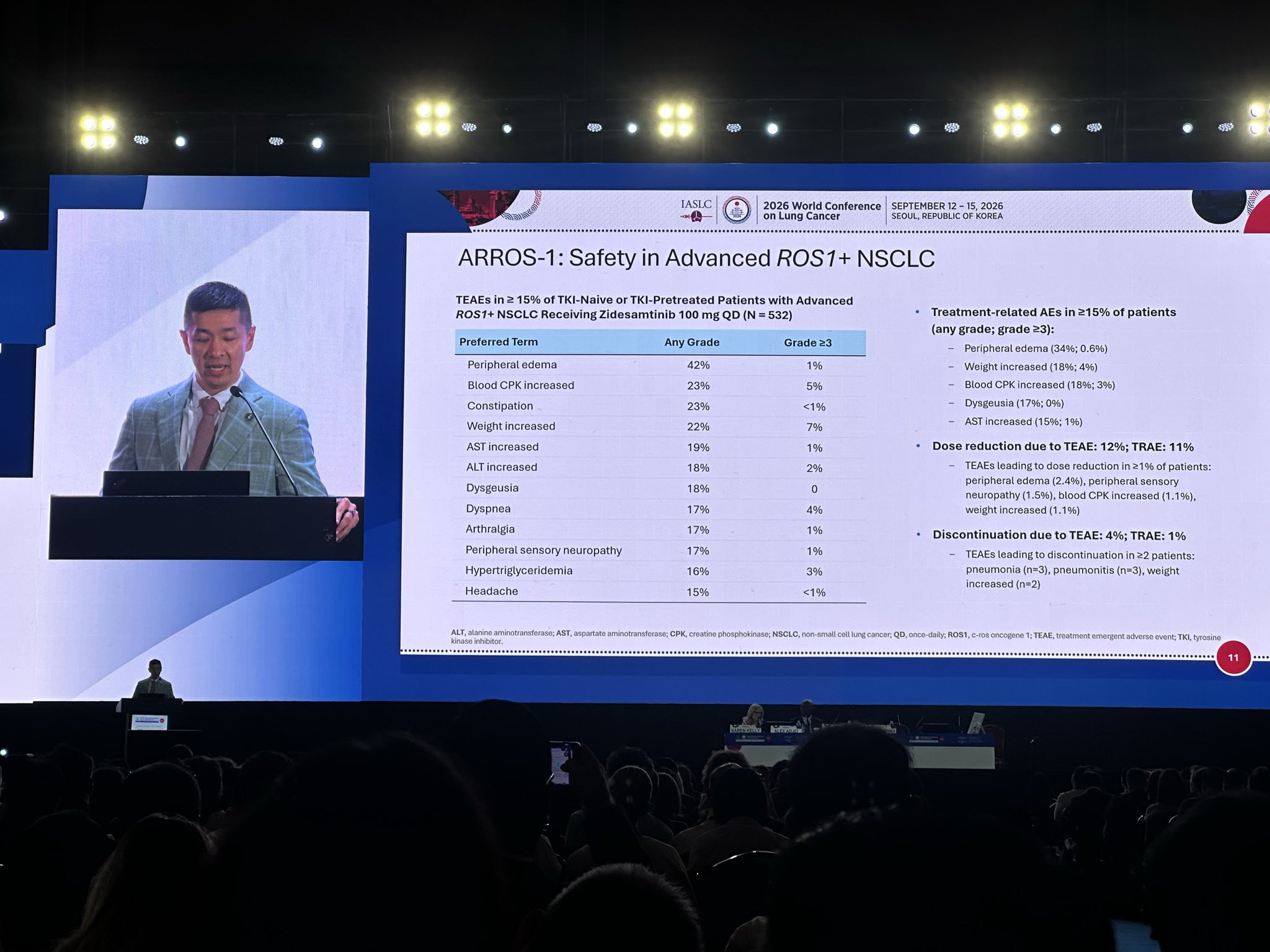 Moving to mROS1 🎯! @alexdrilon @MSKCancerCenter presents the 1L results of ARROS-1. Zidesa