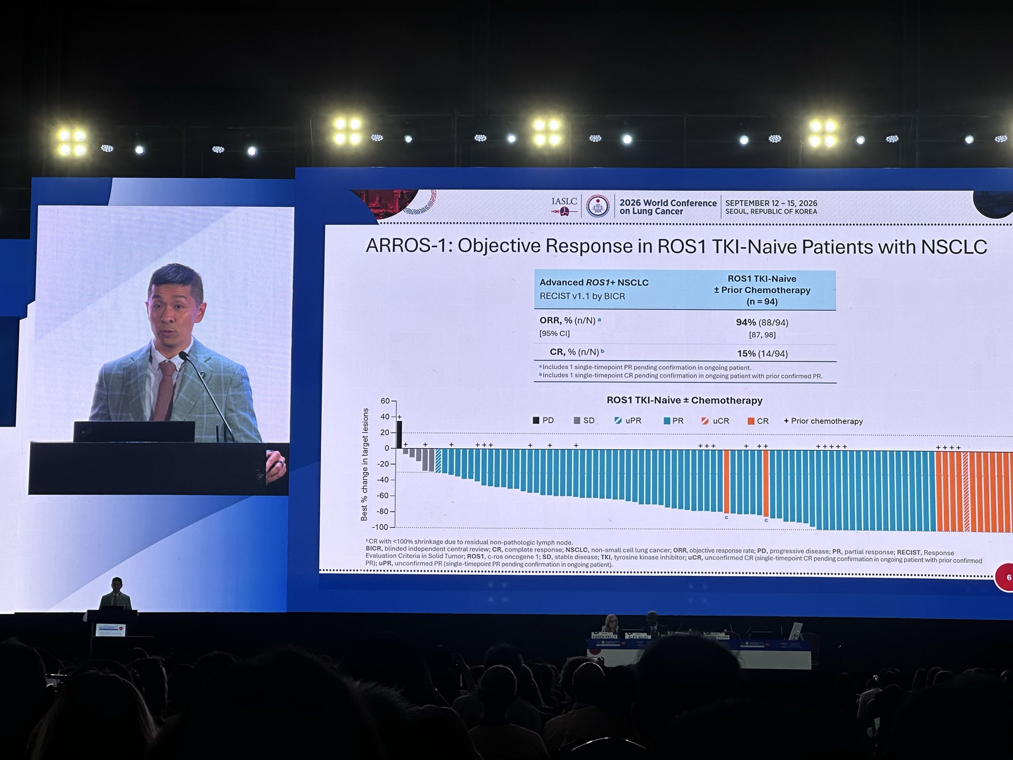 Moving to mROS1 🎯! @alexdrilon @MSKCancerCenter presents the 1L results of ARROS-1. Zidesa