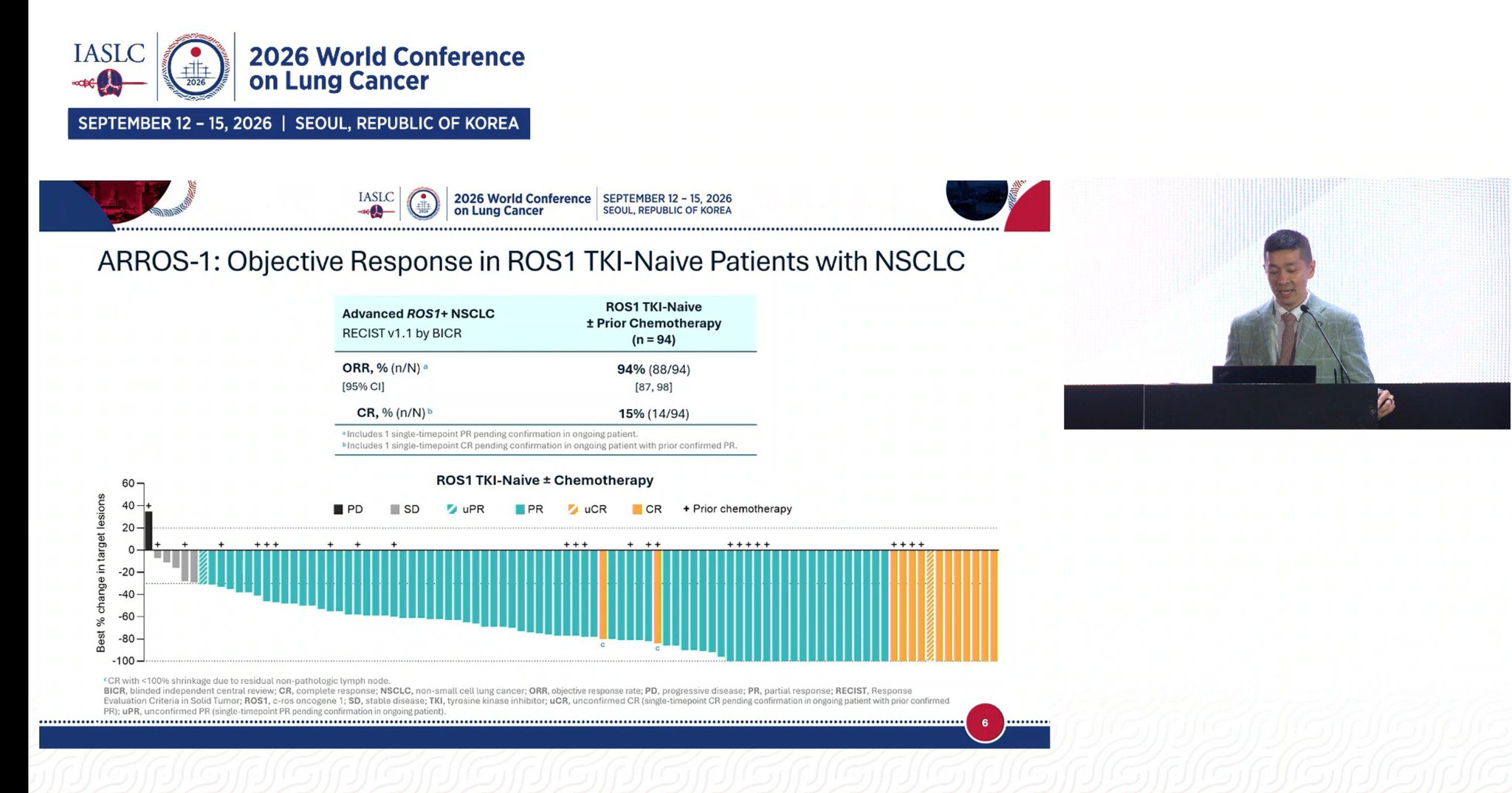 AROSS1 . Zidesamtinib . 1st line phase 1/2 trial data in ROS 1 positive advanced NSCLC .@