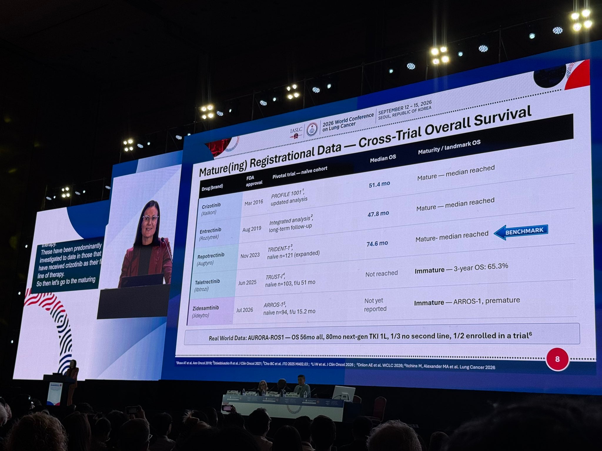 Dr @mal_itchins highlights 19 yrs of progress in ROS1 w latest data on zidesamtinib at #WC