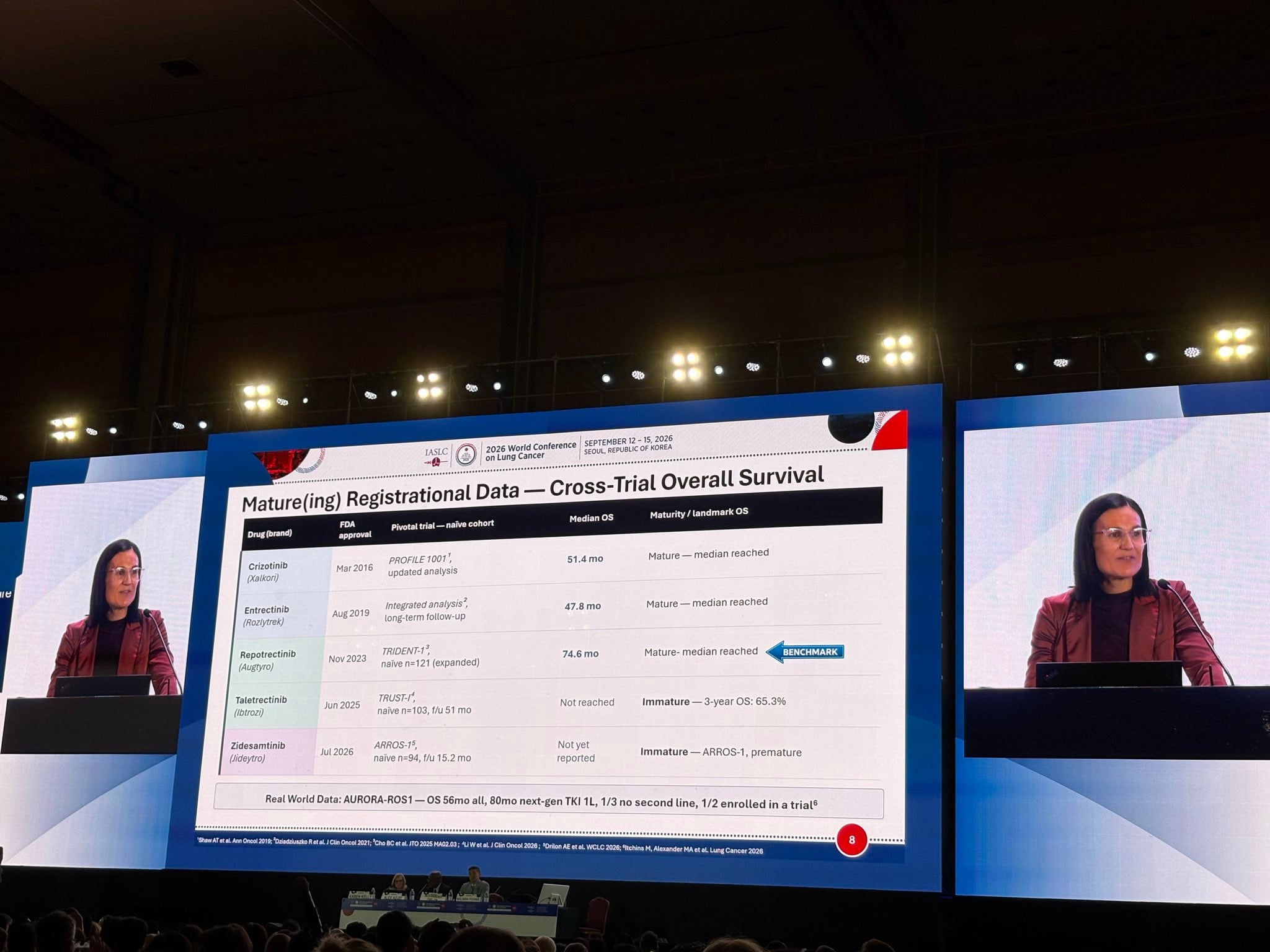 Great discussion and overview of the current treatment landscape for ROS1+ NSCLC by @Mal_I