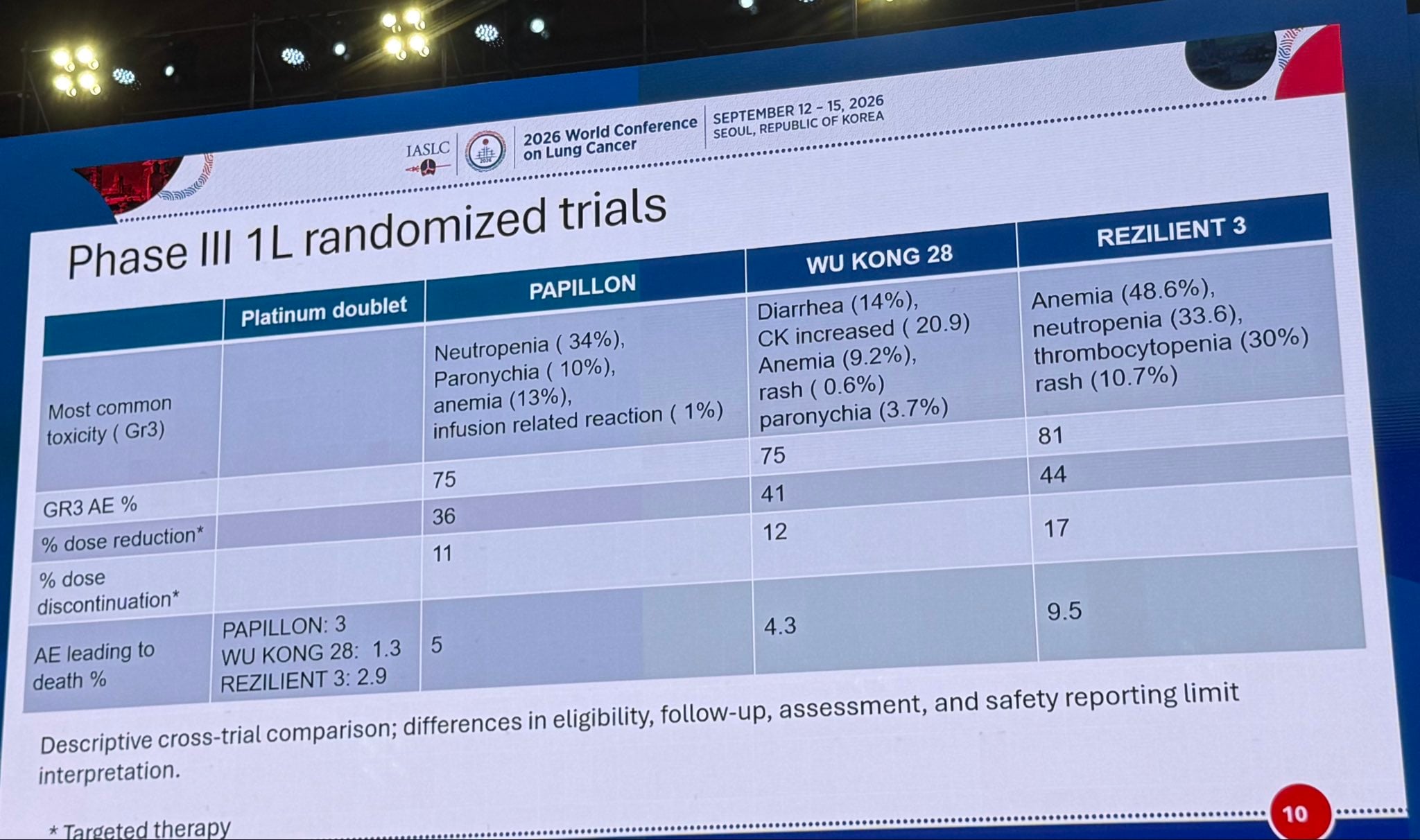 WCLC 2026 | EGFR exon20ins NSCLC
PAPILLON is more mature; REZILIENT-3 shows strong PFS, w