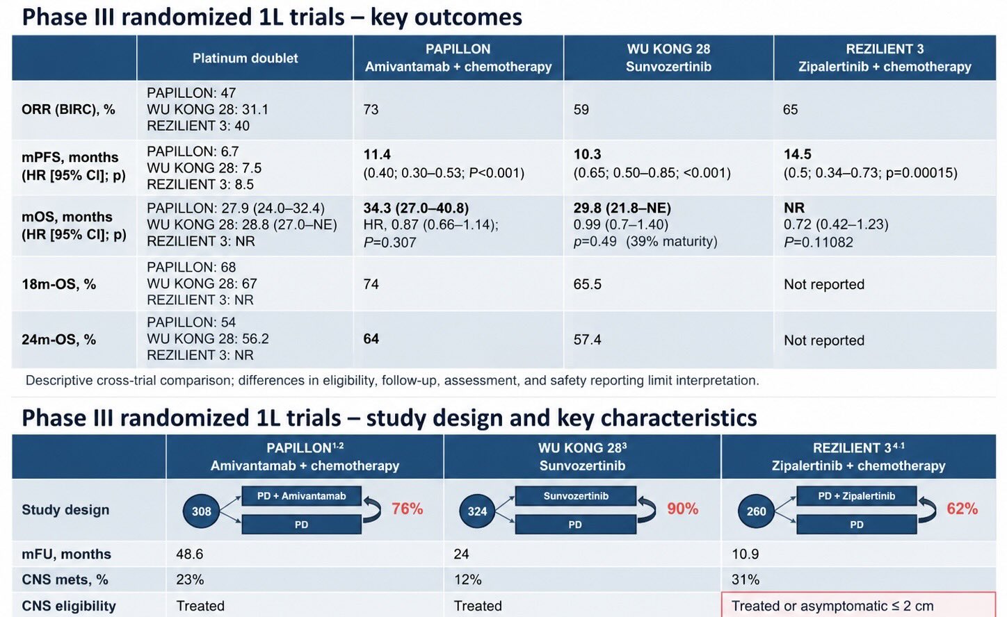 WCLC 2026 | EGFR exon20ins NSCLC
PAPILLON is more mature; REZILIENT-3 shows strong PFS, w