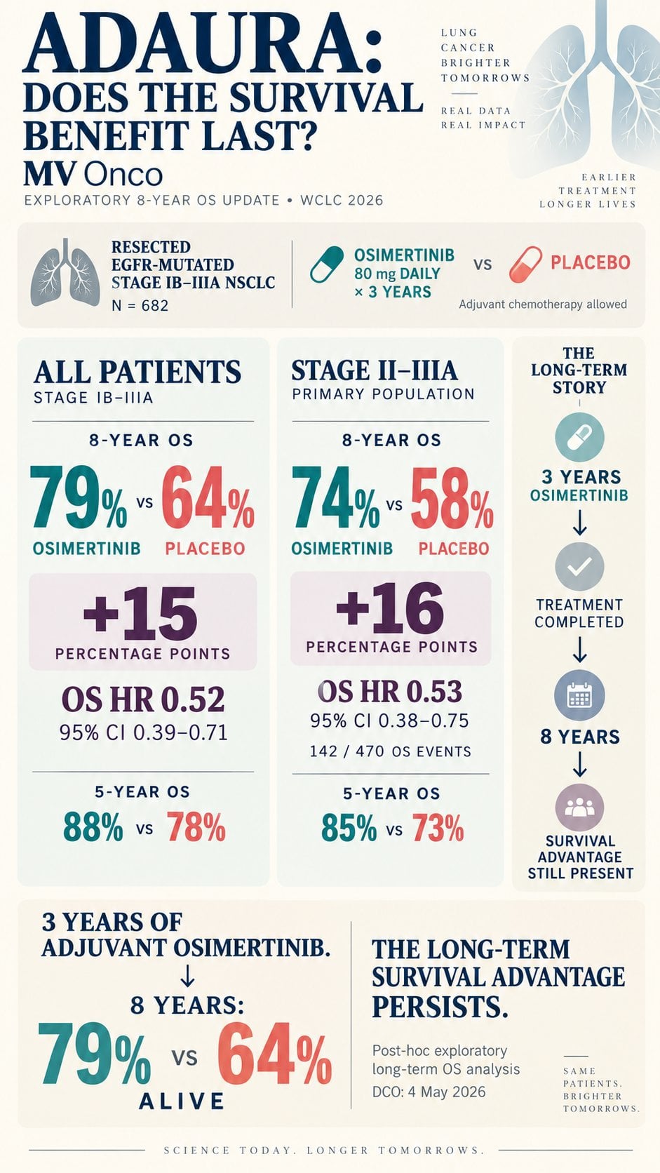 ADAURA at 8 years: does the survival benefit last?
After just 3 years of adjuvant osimert
