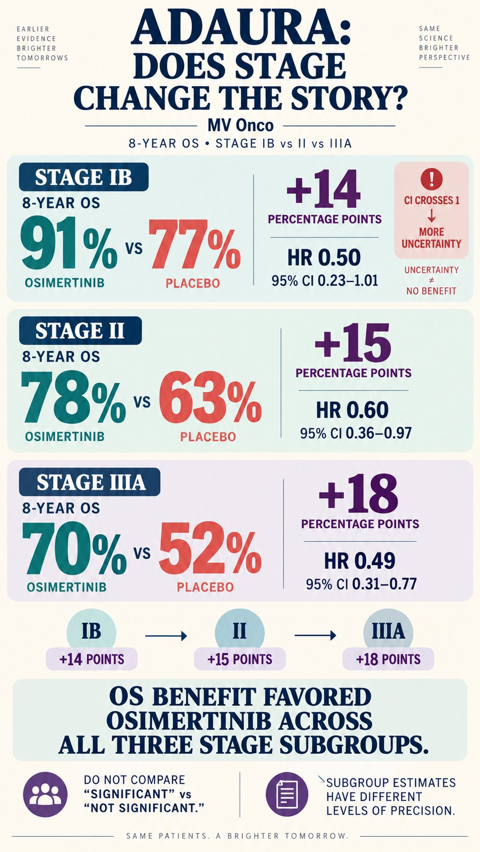 ADAURA at 8 years: does the survival benefit last?
After just 3 years of adjuvant osimert