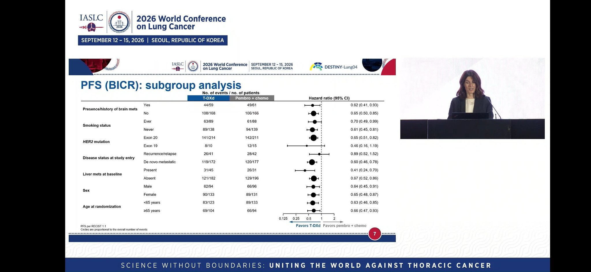 #TrastuzumabDeruxtecan #DestinyLung04 #WCLC26
✅️ PFS: 14.3 mos vs 8.3 mos HR 0.63
✅️ PFS